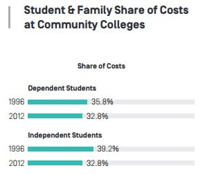 Bar graph showing student and family share of costs at community colleges for dependent and dependent students in 1996 and 2012.
